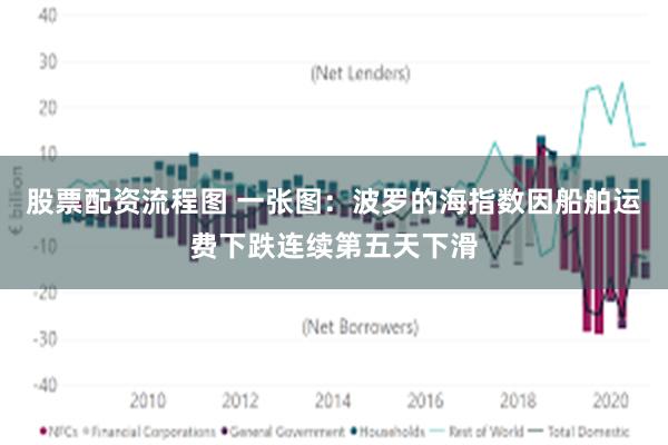 股票配资流程图 一张图：波罗的海指数因船舶运费下跌连续第五天下滑