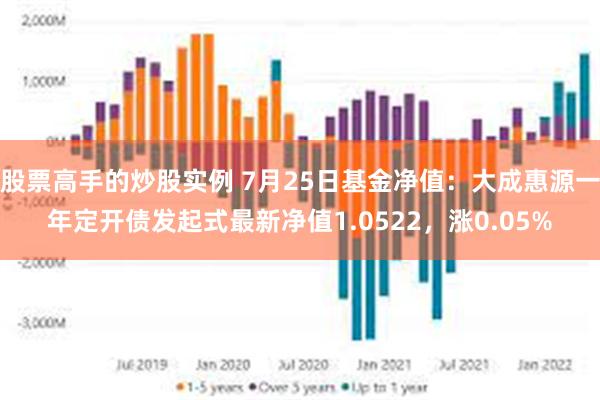 股票高手的炒股实例 7月25日基金净值：大成惠源一年定开债发起式最新净值1.0522，涨0.05%