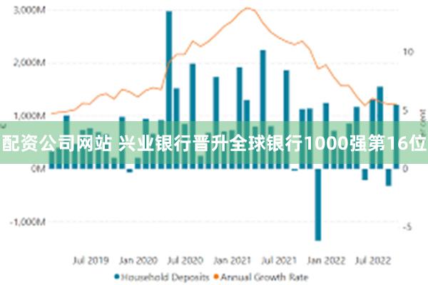 配资公司网站 兴业银行晋升全球银行1000强第16位