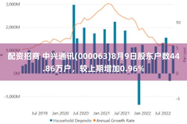 配资招商 中兴通讯(000063)8月9日股东户数44.86万户，较上期增加0.96%